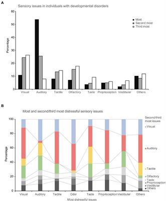 Qualitative and quantitative analysis of self-reported sensory issues in individuals with neurodevelopmental disorders